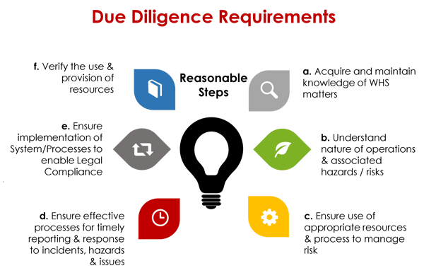 Due Diligence Requirements