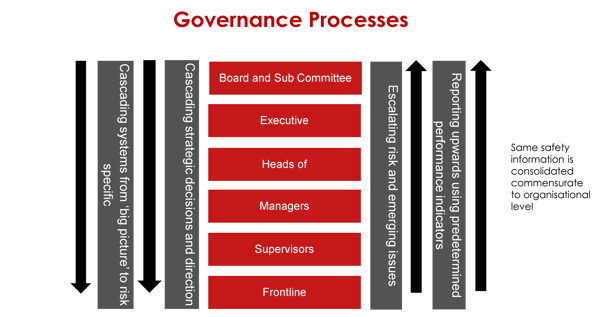 Governance Processes